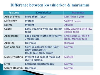 Features Kwashiorkor Marasmus
Age of onset More than 1 year Less than 1 year
Deficiency Protein Calorie , protein
Edema Present Absent
Cause Early weaning with low protein
food
Early weaning with low
calorie food
Appearance Look plump (sufficiently fatty)
, moon face
Emaciated, all skin &
bone, Monkey face
Appetite Decrease Increase
Skin and hair Skin: Lesion are seen/ flaky
paint darmatosis.
HAIR: pale, thin, brown
Normal
Muscle wasting Present but cannot make out
due to edema.
Marked
Liver Enlarged, hepatomegaly Normal
Serum albumin Decrease Normal
 