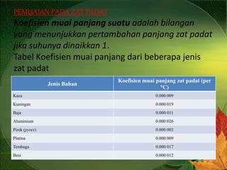 PEMUAIAN PADA ZAT PADAT
Koefisien muai panjang suatu adalah bilangan
yang menunjukkan pertambahan panjang zat padat
jika suhunya dinaikkan 1.
Tabel Koefisien muai panjang dari beberapa jenis
zat padat
Jenis Bahan
Koefisien muai panjang zat padat (per
C)
Kaca 0.000 009
Kuningan 0.000 019
Baja 0.000 011
Aluminium 0.000 026
Pirek (pyrex) 0.000 003
Platina 0.000 009
Tembaga 0.000 017
Besi 0.000 012
 