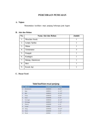 PERCOBAAN PEMUAIAN
A. Tujuan
Menentukan koefisien muai panjang beberapa jenis logam
B. Alat dan Bahan
No. Nama Alat dan Bahan Jumlah
1. Moechen broek 1
2. Lampu Spritus 1
3. Mistar 1
4. Termometer 3
5. Penjepit 1
6. Kuningan 1
7. Batang Aluminium 1
8. Besi 1
9. Korek Api 1
C. Dasar Teori
 