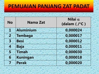 PEMUAIAN PANJANG ZAT PADAT

                       Nilai 
No       Nama Zat   (dalam ( /C )
1    Aluminium        0,000024
2    Tembaga          0,000017
3    Besi             0,000012
4    Baja             0,000011
5    Timah            0,000030
6    Kuningan         0,000018
7    Perak            0,000020
 