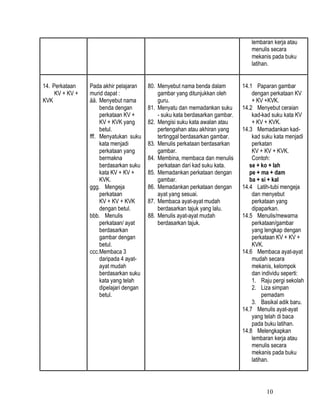 10
lembaran kerja atau
menulis secara
mekanis pada buku
latihan.
14. Perkataan
KV + KV +
KVK
Pada akhir pelajaran
murid dapat :
ää. Menyebut nama
benda dengan
perkataan KV +
KV + KVK yang
betul.
fff. Menyatukan suku
kata menjadi
perkataan yang
bermakna
berdasarkan suku
kata KV + KV +
KVK.
ggg. Mengeja
perkataan
KV + KV + KVK
dengan betul.
bbb. Menulis
perkataan/ ayat
berdasarkan
gambar dengan
betul.
ccc.Membaca 3
daripada 4 ayat-
ayat mudah
berdasarkan suku
kata yang telah
dipelajari dengan
betul.
80. Menyebut nama benda dalam
gambar yang ditunjukkan oleh
guru.
81. Menyatu dan memadankan suku
- suku kata berdasarkan gambar.
82. Mengisi suku kata awalan atau
pertengahan atau akhiran yang
tertinggal berdasarkan gambar.
83. Menulis perkataan berdasarkan
gambar.
84. Membina, membaca dan menulis
perkataan dari kad suku kata.
85. Memadankan perkataan dengan
gambar.
86. Memadankan perkataan dengan
ayat yang sesuai.
87. Membaca ayat-ayat mudah
berdasarkan tajuk yang lalu.
88. Menulis ayat-ayat mudah
berdasarkan tajuk.
14.1 Paparan gambar
dengan perkataan KV
+ KV +KVK.
14.2 Menyebut ceraian
kad-kad suku kata KV
+ KV + KVK.
14.3 Memadankan kad-
kad suku kata menjadi
perkatan
KV + KV + KVK.
Contoh:
se + ko + lah
pe + ma + dam
ba + si + kal
14.4 Latih-tubi mengeja
dan menyebut
perkataan yang
dipaparkan.
14.5 Menulis/mewarna
perkataan/gambar
yang lengkap dengan
perkataan KV + KV +
KVK.
14.6 Membaca ayat-ayat
mudah secara
mekanis, kelompok
dan individu seperti:
1. Raju pergi sekolah
2. Liza simpan
pemadam
3. Basikal adik baru.
14.7 Menulis ayat-ayat
yang telah di baca
pada buku latihan.
14.8 Melengkapkan
lembaran kerja atau
menulis secara
mekanis pada buku
latihan.
 