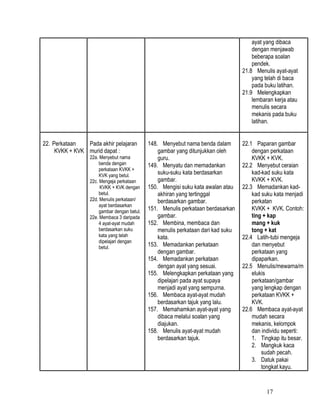 17
ayat yang dibaca
dengan menjawab
beberapa soalan
pendek.
21.8 Menulis ayat-ayat
yang telah di baca
pada buku latihan.
21.9 Melengkapkan
lembaran kerja atau
menulis secara
mekanis pada buku
latihan.
22. Perkataan
KVKK + KVK
Pada akhir pelajaran
murid dapat :
22a. Menyebut nama
benda dengan
perkataan KVKK +
KVK yang betul.
22c. Mengeja perkataan
KVKK + KVK dengan
betul.
22d. Menulis perkataan/
ayat berdasarkan
gambar dengan betul.
22e. Membaca 3 daripada
4 ayat-ayat mudah
berdasarkan suku
kata yang telah
dipelajari dengan
betul.
148. Menyebut nama benda dalam
gambar yang ditunjukkan oleh
guru.
149. Menyatu dan memadankan
suku-suku kata berdasarkan
gambar.
150. Mengisi suku kata awalan atau
akhiran yang tertinggal
berdasarkan gambar.
151. Menulis perkataan berdasarkan
gambar.
152. Membina, membaca dan
menulis perkataan dari kad suku
kata.
153. Memadankan perkataan
dengan gambar.
154. Memadankan perkataan
dengan ayat yang sesuai.
155. Melengkapkan perkataan yang
dipelajari pada ayat supaya
menjadi ayat yang sempurna.
156. Membaca ayat-ayat mudah
berdasarkan tajuk yang lalu.
157. Memahamkan ayat-ayat yang
dibaca melalui soalan yang
diajukan.
158. Menulis ayat-ayat mudah
berdasarkan tajuk.
22.1 Paparan gambar
dengan perkataan
KVKK + KVK.
22.2 Menyebut ceraian
kad-kad suku kata
KVKK + KVK.
22.3 Memadankan kad-
kad suku kata menjadi
perkatan
KVKK + KVK. Contoh:
ting + kap
mang + kuk
tong + kat
22.4 Latih-tubi mengeja
dan menyebut
perkataan yang
dipaparkan.
22.5 Menulis/mewarna/m
elukis
perkataan/gambar
yang lengkap dengan
perkataan KVKK +
KVK.
22.6 Membaca ayat-ayat
mudah secara
mekanis, kelompok
dan individu seperti:
1. Tingkap itu besar.
2. Mangkuk kaca
sudah pecah.
3. Datuk pakai
tongkat kayu.
 