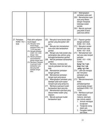 22
26.7 Melengkapkan
perkataan pada ayat.
26.8 Memahamkan ayat-
ayat yang dibaca
dengan menjawab
beberapa soalan
pendek.
26.9 Menulis ayat-ayat
yang telah di baca
pada buku latihan.
27. Perkataan
KVKK + KV +
KVK
Pada akhir pelajaran
murid dapat :
27a. Menyebut nama
benda dengan
perkataan KVKK + KV
+ KVK yang betul.
27b. Mengeja perkataan
KVKK + KV + KVK
dengan betul.
27c. Menulis perkataan/
ayat berdasarkan
gambar dengan betul.
27d. Membaca 3 daripada
4 ayat-ayat mudah
berdasarkan suku
kata yang telah
dipelajari dengan
betul.
203. Menyebut nama benda dalam
gambar yang ditunjukkan oleh
guru.
204. Menyatu dan memadankan
suku-suku kata berdasarkan
gambar.
205. Mengisi suku kata awalan atau
pertengahan atau akhiran yang
tertinggal berdasarkan gambar.
206. Menulis perkataan berdasarkan
gambar.
207. Membina, membaca dan
menulis perkataan dari kad suku
kata.
208. Memadankan perkataan
dengan gambar.
209. Memadankan perkataan
dengan ayat yang sesuai.
210. Melengkapkan perkataan yang
dipelajari pada ayat supaya
menjadi ayat yang sempurna.
211. Membaca ayat-ayat mudah
berdasarkan tajuk yang lalu.
212. Memahamkan ayat-ayat yang
dibaca melalui soalan yang
diajukan.
213. Menulis ayat-ayat mudah
berdasarkan tajuk.
27.1 Paparan gambar
dengan perkataan
KVKK + KV + KVK.
27.2 Menyebut ceraian
kad-kad suku kata
KVKK + KV + KVK.
27.3 Memadankan kad-
kad suku kata menjadi
perkatan
KVKK + KV + KVK.
Contoh:
bung + ku + san
teng + ko + rak
pang + gi + lan
27.4 Latih-tubi mengeja
dan menyebut
perkataan yang
dipaparkan.
27.5 Menulis/mewarna/m
elukis
perkataan/gambar
yang lengkap dengan
perkataan KVKK + KV
+ KVK.
27.6 Membaca ayat-ayat
mudah secara
mekanis, kelompok
dan individu seperti:
1. Aminah mendapat
bungkusan.
2. Tengkorak orang
dalam peti.
3. Panggilan telefon
dari kakak.
 