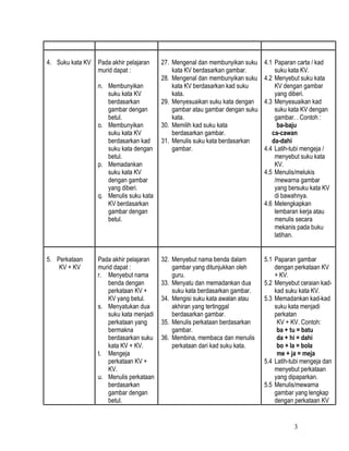 3
4. Suku kata KV Pada akhir pelajaran
murid dapat :
n. Membunyikan
suku kata KV
berdasarkan
gambar dengan
betul.
o. Membunyikan
suku kata KV
berdasarkan kad
suku kata dengan
betul.
p. Memadankan
suku kata KV
dengan gambar
yang diberi.
q. Menulis suku kata
KV berdasarkan
gambar dengan
betul.
27. Mengenal dan membunyikan suku
kata KV berdasarkan gambar.
28. Mengenal dan membunyikan suku
kata KV berdasarkan kad suku
kata.
29. Menyesuaikan suku kata dengan
gambar atau gambar dengan suku
kata.
30. Memilih kad suku kata
berdasarkan gambar.
31. Menulis suku kata berdasarkan
gambar.
4.1 Paparan carta / kad
suku kata KV.
4.2 Menyebut suku kata
KV dengan gambar
yang diberi.
4.3 Menyesuaikan kad
suku kata KV dengan
gambar. . Contoh :
ba-baju
ca-cawan
da-dahi
4.4 Latih-tubi mengeja /
menyebut suku kata
KV.
4.5 Menulis/melukis
/mewarna gambar
yang bersuku kata KV
di bawahnya.
4.6 Melengkapkan
lembaran kerja atau
menulis secara
mekanis pada buku
latihan.
5. Perkataan
KV + KV
Pada akhir pelajaran
murid dapat :
r. Menyebut nama
benda dengan
perkataan KV +
KV yang betul.
s. Menyatukan dua
suku kata menjadi
perkataan yang
bermakna
berdasarkan suku
kata KV + KV.
t. Mengeja
perkataan KV +
KV.
u. Menulis perkataan
berdasarkan
gambar dengan
betul.
32. Menyebut nama benda dalam
gambar yang ditunjukkan oleh
guru.
33. Menyatu dan memadankan dua
suku kata berdasarkan gambar.
34. Mengisi suku kata awalan atau
akhiran yang tertinggal
berdasarkan gambar.
35. Menulis perkataan berdasarkan
gambar.
36. Membina, membaca dan menulis
perkataan dari kad suku kata.
5.1 Paparan gambar
dengan perkataan KV
+ KV.
5.2 Menyebut ceraian kad-
kad suku kata KV.
5.3 Memadankan kad-kad
suku kata menjadi
perkatan
KV + KV. Contoh:
ba + tu = batu
da + hi = dahi
bo + la = bola
me + ja = meja
5.4 Latih-tubi mengeja dan
menyebut perkataan
yang dipaparkan.
5.5 Menulis/mewarna
gambar yang lengkap
dengan perkataan KV
 