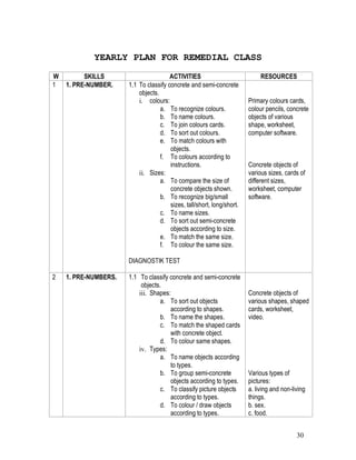 30
YEARLY PLAN FOR REMEDIAL CLASS
W SKILLS ACTIVITIES RESOURCES
1 1. PRE-NUMBER. 1.1 To classify concrete and semi-concrete
objects.
i. colours:
a. To recognize colours.
b. To name colours.
c. To join colours cards.
d. To sort out colours.
e. To match colours with
objects.
f. To colours according to
instructions.
ii. Sizes:
a. To compare the size of
concrete objects shown.
b. To recognize big/small
sizes, tall/short, long/short.
c. To name sizes.
d. To sort out semi-concrete
objects according to size.
e. To match the same size.
f. To colour the same size.
DIAGNOSTIK TEST
Primary colours cards,
colour pencils, concrete
objects of various
shape, worksheet,
computer software.
Concrete objects of
various sizes, cards of
different sizes,
worksheet, computer
software.
2 1. PRE-NUMBERS. 1.1 To classify concrete and semi-concrete
objects.
iii. Shapes:
a. To sort out objects
according to shapes.
b. To name the shapes.
c. To match the shaped cards
with concrete object.
d. To colour same shapes.
iv. Types:
a. To name objects according
to types.
b. To group semi-concrete
objects according to types.
c. To classify picture objects
according to types.
d. To colour / draw objects
according to types.
Concrete objects of
various shapes, shaped
cards, worksheet,
video.
Various types of
pictures:
a. living and non-living
things.
b. sex.
c. food.
 