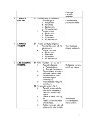 31
d. vehicles.
e. animals
worksheets.
3 2. NUMBER
CONCEPT.
2.1 To state quantity by comparison.
i. To classify groups.
a. Many or more.
b. Few or less.
c. Equal amount.
d. Not equal amount.
ii. To colour groups.
a. Many or more.
b. Few or less.
c. Equal amount.
d. Not equal amount.
Concrete objects,
pictures,worksheets.
4 2. NUMBER
CONCEPT.
2.1 To state quantity by comparison
iii. To match the groups with the
same amount.
iv. To name the groups.
a. Many or more.
b. Few or less.
c. Equal amount.
d. Not equal amount.
Concrete objects,
pictures, worksheets.
5 3. TO RECOGNIZE
NUMBERS.
3.1 Value of numbers 1 to 5 and 6 to 9.
i. To count real objects.
a. Prepared objects.
b. Objects in the classroom.
ii. To group objects according to
numbers in the instructions.
iii. To determine or to name
numbers of objects
spontaneously..
iv. To count objects one by one
using fingers.
3.2 To recognize numbers 1 to 9.
i. To match numbers with the
value and vice versa using
concrete or semi-concrete
objects.
ii. To write on the air, sand tray,
etc…...
iii. To trace sequential numbers
kinaesthetically.
iv. To trace numbers in order with
colour pencils using template.
Real objects, counters,
pencils and erasers.
Numbers card
Kinaesthetic cards.
Stencil numbers.
 
