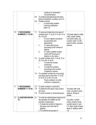 35
sentence of subtraction
horizontal layout.
6.4 To subtract spontaneously the basic
facts of subtraction numbers up to 10.
6.5 Problem solving.
i. To solve daily problem
involving subtraction
within 10.
10 7. RECOGNIZING
NUMBERS 11 TO 50.
7.1 To name and determine the value of
numbers form 11 to 20, 21 to 30, 31 to
40, 41 to 50.
i. To count objects (counters)
by ascending and
descending.
ii. To name each group
according to the number of
objects.
iii. To match suitable number
cards with the group of
objects or vice versa.
7.2 To write numbers from 11 to 20, 21 to
30, 31 to 40, 41 to 50.
i. To write the number
mentioned.
ii. To write the numbers
according to the number
of objects or picture.
7.3 To complete numbers by re-counting
(counting one by one) from 11 to 20,
21 to 30, 31 to 40, 41 to 50.
i. Teens numbers ( to write
numbers in sequence ).
Concrete objects, bottle
caps, seeds, beads,
ice-cream sticks, etc…,
number cards 1 to 50,
picture cards, counters,
abacus.
11 7. RECOGNIZING
NUMBERS 11 TO 50.
7.4 To write numbers in word form.
7.5 To determine the place value of tens
and ones.
7.6 To write numbers in horizontal layout.
Counters with units
ones, counters in tens,
abacus, strings of
beads.
12 8. ADDITION WITHIN
18.
8.1 To write the mathematical sentence for
the operation for addition by the
process of regrouping.
i. To state the number of objects in
the group (not more than 9
objects).
ii. To combine two groups of
Counters, number
cards, pictures cards,
symbol cards (+) and
(=), flash cards of basic
facts of addition within
18.
 