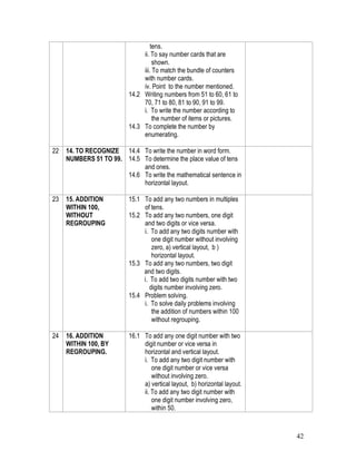 42
tens.
ii. To say number cards that are
shown.
iii. To match the bundle of counters
with number cards.
iv. Point to the number mentioned.
14.2 Writing numbers from 51 to 60, 61 to
70, 71 to 80, 81 to 90, 91 to 99.
i. To write the number according to
the number of items or pictures.
14.3 To complete the number by
enumerating.
22 14. TO RECOGNIZE
NUMBERS 51 TO 99.
14.4 To write the number in word form.
14.5 To determine the place value of tens
and ones.
14.6 To write the mathematical sentence in
horizontal layout.
23 15. ADDITION
WITHIN 100,
WITHOUT
REGROUPING
15.1 To add any two numbers in multiples
of tens.
15.2 To add any two numbers, one digit
and two digits or vice versa.
i. To add any two digits number with
one digit number without involving
zero, a) vertical layout, b )
horizontal layout.
15.3 To add any two numbers, two digit
and two digits.
i. To add two digits number with two
digits number involving zero.
15.4 Problem solving.
i. To solve daily problems involving
the addition of numbers within 100
without regrouping.
24 16. ADDITION
WITHIN 100, BY
REGROUPING.
16.1 To add any one digit number with two
digit number or vice versa in
horizontal and vertical layout.
i. To add any two digit number with
one digit number or vice versa
without involving zero.
a) vertical layout, b) horizontal layout.
ii. To add any two digit number with
one digit number involving zero,
within 50.
 