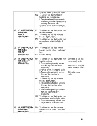 43
a) vertical layout, b) horizontal layout.
16.2 To add any two digit numbers in
horizontal and vertical layout.
i. To add any two digit numbers with
one two digit number by regrouping
involving zero within 100.
a) vertical layout, b) horizontal layout.
25 17. SUBSTRACTION
WITHIN 100,
WITHOUT
REGROUPING.
17.1 To subtract any one digit number from
two digit numbers.
17.2 To subtract any two digit numbers
from two digit numbers.
17.3 To subtract any one digit number from
any number in tens or multiples of
tens.
26 17. SUBSTRACTION
WITHIN 100,
WITHOUT
REGROUPING.
17.4 To subtract any two digits number
from any number in tens / multiples of
tens.
17.5 Problem solving.
27 18. SUBSTRACTION
WITHIN 100, BY
REGROUPING.
18.1 To subtract any one digit number from
two digit numbers.
i. To subtract any one digit number
from two digit numbers without
regrouping.
a) vertical layout, b) horizontal layout.
ii. To subtract any one digit number
from two digit numbers by
regrouping.
18.2 To subtract any two digit numbers
from two digit numbers.
i. To subtract any two digit numbers
from two digit numbers without
regrouping.
ii. To subtract any two digit numbers
from two digit numbers by
regrouping.
18.3 To subtract any one digit number from
any number in tens / multiples of tens.
i. To subtract one digit number from
any number in multiples of tens.
Subtraction of two digit
from one digit cards.
Subtraction of multiples
of tens from tens cards.
Subtraction mode
cards.
28 18. SUBSTRACTION
WITHIN 100, BY
REGROUPING.
18.4 To subtract any two digit numbers
from any number in tens / multiples of
tens.
 