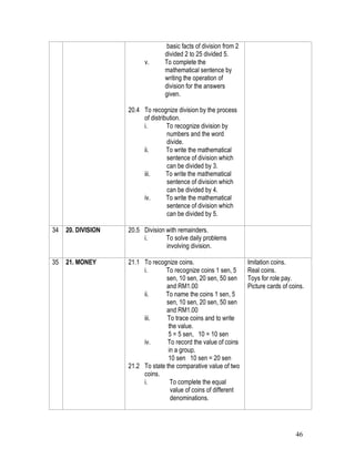 46
basic facts of division from 2
divided 2 to 25 divided 5.
v. To complete the
mathematical sentence by
writing the operation of
division for the answers
given.
20.4 To recognize division by the process
of distribution.
i. To recognize division by
numbers and the word
divide.
ii. To write the mathematical
sentence of division which
can be divided by 3.
iii. To write the mathematical
sentence of division which
can be divided by 4.
iv. To write the mathematical
sentence of division which
can be divided by 5.
34 20. DIVISION 20.5 Division with remainders.
i. To solve daily problems
involving division.
35 21. MONEY 21.1 To recognize coins.
i. To recognize coins 1 sen, 5
sen, 10 sen, 20 sen, 50 sen
and RM1.00
ii. To name the coins 1 sen, 5
sen, 10 sen, 20 sen, 50 sen
and RM1.00
iii. To trace coins and to write
the value.
5 = 5 sen, 10 = 10 sen
iv. To record the value of coins
in a group.
10 sen 10 sen = 20 sen
21.2 To state the comparative value of two
coins.
i. To complete the equal
value of coins of different
denominations.
Imitation coins.
Real coins.
Toys for role pay.
Picture cards of coins.
 