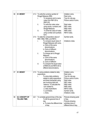 47
36 21. MONEY 21.3 To write the currency symbol of
Ringgit Malaysia (RM).
i. To recognize and to name
notes from RM1.00 to
RM10.00.
ii. To write the notes value
using words, numbers and
Ringgit Malaysia.
iii. To write the value of notes
using number and symbols
form.
21.4 To state the comparative value of
RM1, RM2, RM5, and RM10.
i. To compare equal value of
Ringgit Malaysia with coins.
a. Coins of the same
denominations.
b. Coins of different
denominations.
ii. To change sen to Ringgit
Malaysia.
a. Coins of the same
denominations.
b. Coins of different
iii. To compare the equal value
of RM5.00 and RM10.00 to
different denominations.
Imitation coins.
Real coins.
Toys for role pay.
Picture cards of coins.
Real notes
RM1 notes.
RM2 notes.
RM5 notes.
RM10 notes.
Symbol cards.
Imitations notes.
37 21. MONEY 21.5 To solve problems related to daily
expenditure.
i. To solve daily problems
related to daily expenditure
and fares transacted using
sen involving total and
balance. To calculate the
sum related to:
a. daily expenditure.
b. purchases.
c. fares.
Imitation coins.
Real coins.
Toys for role pay.
Picture cards of coins.
Real notes
RM1 notes.
RM2 notes.
RM5 notes.
RM10 notes.
Symbol cards.
Imitations notes
38 22. CONCEPT OF
TELLING TIME.
22.1 To correlate general times of the day.
i. To tell the general time of
day.
a. To name the different time
of day
Pictures showing parts
of day.
Pictures showing
activities done in
different time of day.
 