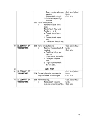 48
Day = morning, afternoon,
evening.
Night = night, midnight.
b. To record day and night
activities.
22.2 To tell time by hours.
i. To name the parts of the
clock.
Minute hand – hour hand
Numbers: 1 to 12
a. To state time in hours
only.
b. To show time in hours
only.
c. To write time in hours only.
Clock face (without
hand).
Clock face.
39 22. CONCEPT OF
TELLING TIME.
22.3 To tell time by fractions.
i. To divide the clock face to 4
quarters.
a. To tell time in hour and
fractions.
12.15 = a quarter past twelve.
b. To prepare daily time
table.
c. To get information from
the time table.
Clock face (without
hand).
Clock face.
40 IMA 2 TEST
41 22. CONCEPT OF
TELLING TIME. 22.4 To read information from calendar:
day, date, week, month and year.
Clock face (without
hand).
Clock face.
42 22. CONCEPT OF
TELLING TIME.
22.5 Problem solving.
i. To solve daily problems
involving general time of day.
Clock face (without
hand).
Clock face.
 