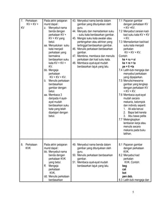 5
7. Perkataan
KV + KV +
KV
Pada akhir pelajaran
murid dapat :
z. Menyebut nama
benda dengan
perkataan KV +
KV + KV yang
betul.
aa. Menyatukan suku
kata menjadi
perkataan yang
bermakna
berdasarkan suku
kata KV + KV +
KV.
bb. Mengeja
perkataan
KV + KV + KV.
ö. Menulis perkataan
berdasarkan
gambar dengan
betul.
aa. Membaca 3
daripada 4 ayat-
ayat mudah
berdasarkan suku
kata yang telah
dipelajari dengan
betul.
43. Menyebut nama benda dalam
gambar yang ditunjukkan oleh
guru.
44. Menyatu dan memadankan suku
- suku kata berdasarkan gambar.
45. Mengisi suku kata awalan atau
pertengahan atau akhiran yang
tertinggal berdasarkan gambar.
46. Menulis perkataan berdasarkan
gambar.
47. Membina, membaca dan menulis
perkataan dari kad suku kata.
48. Membaca ayat-ayat mudah
berdasarkan tajuk yang lalu.
7.1 Paparan gambar
dengan perkataan KV
+ KV +KV.
7.2 Menyebut ceraian kad-
kad suku kata KV + KV
+ KV.
7.3 Memadankan kad-kad
suku kata menjadi
perkatan
KV + KV + KV.
Contoh:
ke + ru + si
ke + re + ta
pe + li +ta
7.4 Latih-tubi mengeja dan
menyebut perkataan
yang dipaparkan.
7.5 Menulis/mewarna
gambar yang lengkap
dengan perkataan KV
+ KV + KV.
7.6 Membaca ayat-ayat
mudah secara
mekanis, kelompok
dan individu seperti:
1. Ali ada kerusi
2. Bapa beli kereta
3. Abu bawa pelita
7.7 Melengkapkan
lembaran kerja atau
menulis secara
mekanis pada buku
latihan.
8. Perkataan
KVK
Pada akhir pelajaran
murid dapat :
bb. Menyebut nama
benda dengan
perkataan KVK
yang betul.
ff. Mengeja
perkataan
KVK.
dd. Menulis perkataan
berdasarkan
49. Menyebut nama benda dalam
gambar yang ditunjukkan oleh
guru.
50. Menulis perkataan berdasarkan
gambar.
51. Membaca ayat-ayat mudah
berdasarkan tajuk yang lalu.
8.1 Paparan gambar
dengan perkataan
KVK.
8.2 Menyebut kad
perkatan
KVK. Contoh:
beg
cat
bot
pen dsb.
8.3 Latih-tubi mengeja dan
 