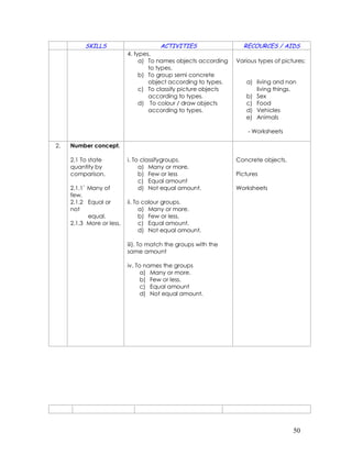 50
SKILLS ACTIVITIES RECOURCES / AIDS
4. types.
a) To names objects according
to types.
b) To group semi concrete
object according to types.
c) To classify picture objects
according to types.
d) To colour / draw objects
according to types.
Various types of pictures:
a) living and non
living things.
b) Sex
c) Food
d) Vehicles
e) Animals
- Worksheets
2. Number concept.
2.1 To state
quantity by
comparison,
2.1.1` Many of
few.
2.1.2 Equal or
not
equal.
2.1.3 More or less.
i. To classifygroups.
a) Many or more.
b) Few or less
c) Equal amount
d) Not equal amount.
ii. To colour groups.
a) Many or more.
b) Few or less.
c) Equal amount.
d) Not equal amount.
iii). To match the groups with the
same amount
iv. To names the groups
a) Many or more.
b) Few or less.
c) Equal amount
d) Not equal amount.
Concrete objects.
Pictures
Worksheets
 