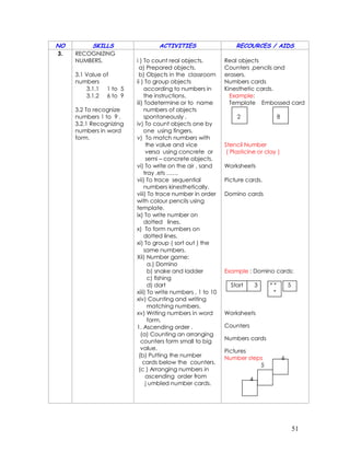 51
NO SKILLS ACTIVITIES RECOURCES / AIDS
3. RECOGNIZING
NUMBERS.
3.1 Value of
numbers
3.1.1 1 to 5
3.1.2 6 to 9
3.2 To recognize
numbers 1 to 9 .
3.2.1 Recognizing
numbers in word
form.
i ) To count real objects.
a) Prepared objects.
b) Objects in the classroom
ii ) To group objects
according to numbers in
the instructions.
iii) Todetermine or to name
numbers of objects
spontaneously .
iv) To count objects one by
one using fingers.
v) To match numbers with
the value and vice
versa using concrete or
semi – concrete objects.
vi) To write on the air , sand
tray ,ets ……
vii) To trace sequential
numbers kinesthetically.
viii) To trace number in order
with colour pencils using
template.
ix) To write number on
dotted lines.
x) To form numbers on
dotted lines.
xi) To group ( sort out ) the
same numbers.
Xii) Number game:
a.) Domino
b) snake and ladder
c) fishing
d) dart
xiii) To write numbers , 1 to 10
xiv) Counting and writing
matching numbers.
xv) Writing numbers in word
form.
1. Ascending order .
(a) Counting an arranging
counters form small to big
value.
(b) Putting the number
cards below the counters.
(c ) Arranging numbers in
ascending order from
j umbled number cards.
Real objects
Counters ,pencils and
erasers.
Numbers cards
Kinesthetic cards.
Example:
Template Embossed card
2 8
Stencil Number
( Plasticine or clay )
Worksheets
Picture cards.
Domino cards
Example : Domino cards:
Start 3 * * 5
*
Worksheets
Counters
Numbers cards
Pictures
Number steps 6
5
4
 