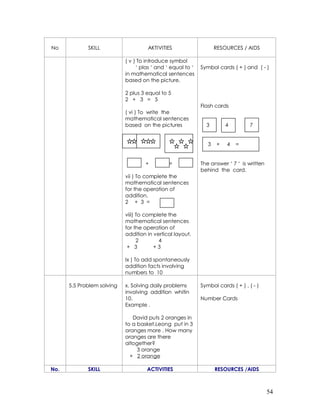 54
No SKILL AKTIVITIES RESOURCES / AIDS
( v ) To introduce symbol
‘ plas ‘ and ‘ equal to ‘
in mathematical sentences
based on the picture.
2 plus 3 equal to 5
2 + 3 = 5
( vi ) To write the
mathematical sentences
based on the pictures
+ =
vii ) To complete the
mathematical sentences
for the operation of
addition.
2 + 3 =
viii) To complete the
mathematical sentences
for the operation of
addition in vertical layout.
2 4
+ 3 + 3
Ix ) To add spontaneously
addition facts involving
numbers to 10
Symbol cards ( + ) and ( - )
Flash cards
3 4 7
3 + 4 =
The answer ‘ 7 ‘ is written
behind the card.
5.5 Problem solving x. Solving daily problems
involving addition whitin
10.
Example .
David puts 2 oranges in
to a basket.Leong put in 3
oranges more . How many
oranges are there
altogether?
3 orange
+ 2 orange
Symbol cards ( + ) , ( - )
Number Cards
No. SKILL ACTIVITIES RESOURCES /AIDS
 