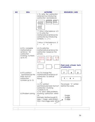 56
NO SKILL ACTIVITIES RESOURCES / AIDS
6.3 To complete
mathematical
sentence for
subtraction
involving numbers
up to 10.
6.4 To subtract
spontaneously the
basic facts of
subtraction
numbers up to 10.
6.5 Problem solving
v. To write the subtraction
statement by introducing
subtraction and balance.
7 minus 4 the balance is 3
vi ) To write the
mathematical sentence for
subtraction by introducing
symbols ( - ) , ( = )
7 minus 4 the balance is 3
7 - 4 = 3
vii ) To write the
mathematical sentence for
subtraction based on the
picture.
O O O O O O O
O O O O O O
O
- =
viii ) To change the
mathematical sentence of
subtraction to vertical
layout.
7
- 4
i x ) To subtract
spontaneously basic facts of
subtraction involving
numbers to 10.
x ) To solve daily problems
involving subtraction within
10.
Example: Mother bought 8
egg s . 3 eggs were broken .
How many eggs were left ?
Flash cards of basic facts
of subtraction
7 4 3
7 - 4 =
The answer ‘ 3 ‘ written
behind the cards.
8 eggs
- 3 eggs
5 eggs
 