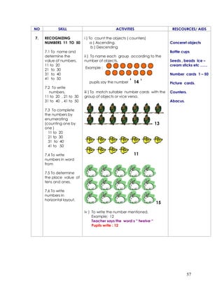 57
NO SKILL ACTIVITIES RESCOURCES/ AIDS
7. RECOGNIZING
NUMBERS 11 TO 50
7.1 To name and
determine the
value of numbers.
11 to 20
21 to 30
31 to 40
41 to 50
7.2 To write
numbers.
11 to 20 , 21 to 30
31 to 40 , 41 to 50
7.3 To complete
the numbers by
enumerating
(counting one by
one )
11 to 20
21 tp 30
31 to 40
41 to 50
7.4 To write
numbers in word
from
7.5 To determine
the place value of
tens and ones.
7.6 To write
numbers in
horizontal layout.
i ) To count the objects ( counters)
a ) Ascending.
b ) Descending
ii ) To name each group according to the
number of objects.
Example :
pupils say the number ‘ 14 ‘
iii ) To match suitable number cards with the
group of objects or vice versa.
13
11
15
iv ) To write the number mentioned.
Example; 12
Teacher says the word s “ twelve “
Pupils write : 12
Conceret objects
Bottle cups
Seeds , beads ice –
cream sticks etc ……
Number cards 1 – 50
Picture cards.
Counters.
Abacus.
 
