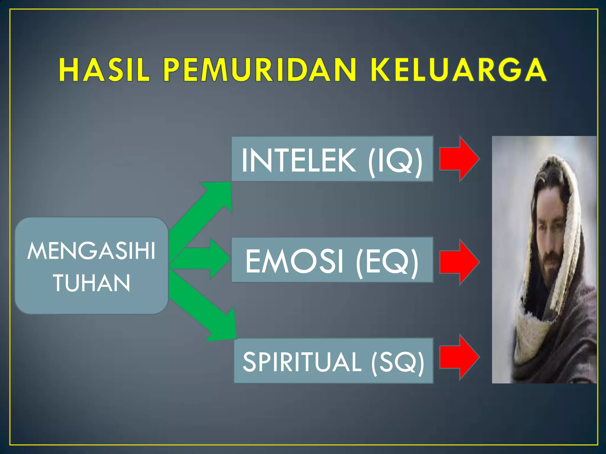 INTELEK (IQ)
EMOSI (EQ)
SPIRITUAL (SQ)
MENGASIHI
TUHAN