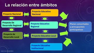 Proyecto Nacional
Proyecto Educativo
Nacional
Proyecto De
Desarrollo Regional
Proyecto de
Desarrollo Local
Proyecto Educativo
Regional
Proyecto Educativo Local
Proyecto Educativo
Institucional
La relación entre ámbitos
Planes concertados
y presupuestos
participativos
Cuadro. Arturo Miranda Blanco
 
