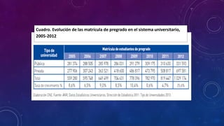 Cuadro. Evolución de las matrícula de pregrado en el sistema universitario,
2005-2012
 