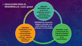  EDUCACIÓN PARA EL
DESARROLLO: visión global
DESARROLLO, humanista,
integral y centrado en la
plena realización de las
personas y su comunidad.
PROCESO
SOSTENIBLE, que
preserva el
ambiente natural y
reproduce los
logros de bienestar
conquistados.
SOCIEDAD, unida
y cohesionada con
libertad individual
y particularidades
de las
colectividades.
PERSONAS
ATENDIDAS en sus
necesidades y
potencialidades;
con facultades
creativas , abiertas
a diálogo y la
interacción.
 