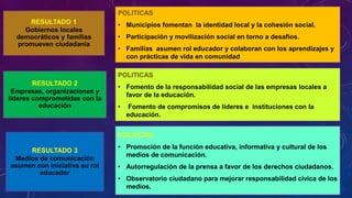 RESULTADO 1
Gobiernos locales
democráticos y familias
promueven ciudadanía
RESULTADO 2
Empresas, organizaciones y
líderes comprometidas con la
educación
RESULTADO 3
Medios de comunicación
asumen con iniciativa su rol
educador
POLITICAS
• Municipios fomentan la identidad local y la cohesión social.
• Participación y movilización social en torno a desafíos.
• Familias asumen rol educador y colaboran con los aprendizajes y
con prácticas de vida en comunidad
POLITICAS
• Fomento de la responsabilidad social de las empresas locales a
favor de la educación.
• Fomento de compromisos de líderes e instituciones con la
educación.
POLITICAS
• Promoción de la función educativa, informativa y cultural de los
medios de comunicación.
• Autorregulación de la prensa a favor de los derechos ciudadanos.
• Observatorio ciudadano para mejorar responsabilidad cívica de los
medios.
 