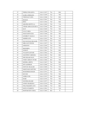 27

TRISNA VIOLANITA

GAA 112 037

75,6

80,0

28

ALDILA ERMALINI

GAA 112 039

73,6

70,0

29

YERI ELLO YANO

GAA 112 040

71,8

80,0

30

RUKIAH

GAA 112 041

74,8

75,0

31

RINA'

GAA 112 042

73,0

80,0

32

ARLINDA SINTIYA A.

GAA 112 043

75,0

71,0

33

VINGKI ADHA KUSUMA S.

GAA 112 044

30,6

76,0

34

ELVI

GAA 112 045

77,0

78,0

35

FATA YARSA

GAA 112 046

77,4

72,0

36

TEGUS SENTAUSA

GAA 112 049

14,0

70,0

37

SANDRO P. SAGALA

GAA 112 051

74,0

0,0

38

NORMIYATIN

GAA 112 052

76,6

75,0

39

JULI NATALIA SILALAHI

GAA 112 056

81,0

85,0

40

MIRA HAYUWENSI

GAA 112 057

72,6

70,0

41

GERIANTO

GAA 112 059

73,8

70,0

42

DIAN RIFIA

GAA 112 060

73,8

75,0

43

JUMIATI

GAA 112 061

75,8

80,0

44

YULIANTI LESTARI

GAA 112 062

75,0

76,0

45

AGUSTINE CAROLINA

GAA 112 063

78,8

80,0

46

DWI INGGAR WATI

GAA 112 065

75,4

75,0

47

YOSSY ASDIATY PUTRI

GAA 112 066

60,4

78,0

48

MONIKA ARISTA

GAA 112 067

78,6

80,0

49

SITI ALMISBAH

GAA 112 068

73,0

75,0

50

SANTA B. SILALAHI

GAA 112 069

77,6

75,0

51

HARI WAGE SAPUTRA'

GAA 112 070

77,2

80,0

52

MUHAMMAD SOLEH

GAA 112 072

73,6

75,0

53

RAYANI

GAA 112 074

77,0

70,0

54

ANDRI YUDI

GAA 112 075

14,0

80,0

55

RASIE

GAA 112 076

75,0

70,0

56

NOVINDA ISLAMI

GAA 112 077

73,0

79,0

57

VONNY MAARLINA

GAA 112 079

78,8

80,0

58

TINA PARAMITA AYU

GAA 112 080

77,0

80,0

59

SURYA STABERTO

GAA 112 081

71,2

72,0

60

BAHTIAR EDY FAISAL

GAA 112 082

60,6

75

 