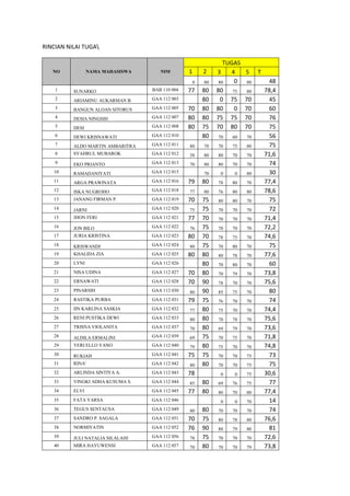 RINCIAN NILAI TUGA

NO

NAMA MAHASISWA

NIM

1

2

0
1

SUNARKO

BAB 110 004

2

ARIAMINU AUKARMAN B
BANGUN ALOAN SITORUS

GAA 112 005

4

DESIA NINGSIH

GAA 112 007

5

DESI

GAA 112 008

6

77

80
80
80
80
75
80

GAA 112 003

3

80

70
80
80

DEWI KRISNAWATI

GAA 112 010

7

ALDO MARTIN AMBARITRA

GAA 112 011

80

8

SYAHRUL MUBAROK

GAA 112 012

EKO PRIANTO

GAA 112 013

RAMADANIYATI

GAA 112 015

9
10
11

TUGAS
3
4
0
80
80 75
0 75
80
0
75 75
70 80

5
80
80

70
70
70
70

70

60

70

70

70

75

80

58

80

80

70

70

70

80

80

70

70

70

0

0

80

79

80

78

80

70

ARGA PRAWINATA

GAA 112 016

12

ISKA NUGROHO

GAA 112 018

77

80

76

80

80

13

JANANG FIRMAN P.

GAA 112 019

70

80

80

70

14

JARNI

GAA 112 020

75

70

70

70

15

JHON FERI

GAA 112 021

77

70

70

70

16

JON BILO

GAA 112 022

76

70

70

70

17

JURIA KRISTINA

GAA 112 023

80

78

75

70

18

KRISWANDI

GAA 112 024

80

70

80

70

19

KHALIDA ZIA

GAA 112 025

80

80

78

70

20

LYNI

GAA 112 026

70

80

70

21

NISA UDINA

GAA 112 027

70

79

70

22

ERNAWATI

GAA 112 028

70
70

78

70

70

23

PINARSIH

GAA 112 030

80

85

75

70

24

RASTIKA PURBA

GAA 112 031

79

76

70

70

25

IIN KARLINA SASKIA

GAA 112 032

77

75

70

70

26

RENI PUSTIKA DEWI

GAA 112 033

80

70

78

70

27

TRISNA VIOLANITA

GAA 112 037

70

69

79

70

28

ALDILA ERMALINI

GAA 112 039

69

70

75

70

29

YERI ELLO YANO

GAA 112 040

79

75

70

70

30

RUKIAH

GAA 112 041

75

70

70

75

31

RINA'

GAA 112 042

80

75
75
70
75
70
75
80
80
80
90
90
75
80
80
80
75
80
75
80

70

70

75

32

ARLINDA SINTIYA A.

GAA 112 043

78

0

0

75

33

VINGKI ADHA KUSUMA S.

GAA 112 044

85

69

76

75

34

ELVI

GAA 112 045

77

80

70

80

35

FATA YARSA

GAA 112 046

0

0

70

36

TEGUS SENTAUSA

GAA 112 049

80

70

70

70

37

SANDRO P. SAGALA

GAA 112 051

80

78

80

38

80

79

80

70

70

70

70

70

79

NORMIYATIN

GAA 112 052

70
76

39

JULI NATALIA SILALAHI

GAA 112 056

78

40

MIRA HAYUWENSI

GAA 112 057

70

80
80
80
75
90
75
80

T
48
78,4
45
60
76
75
56
75
71,6
74
30
77,4
78,6
75
72
71,4
72,2
74,6
75
77,6
60
73,8
75,6
80
74
74,4
75,6
73,6
71,8
74,8
73
75
30,6
77
77,4
14
74
76,6
81
72,6
73,8

 
