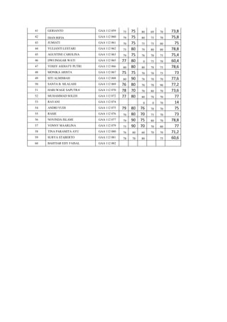 41

GERIANTO

GAA 112 059

75

42

DIAN RIFIA

GAA 112 060

79

43

JUMIATI

GAA 112 061

70

44

YULIANTI LESTARI

GAA 112 062

75

45

AGUSTINE CAROLINA

GAA 112 063

79

46

DWI INGGAR WATI

GAA 112 065

77

47

YOSSY ASDIATY PUTRI

GAA 112 066

80

48

MONIKA ARISTA

GAA 112 067

75

49

SITI ALMISBAH

GAA 112 068

80

50

SANTA B. SILALAHI

GAA 112 069

51

HARI WAGE SAPUTRA'

GAA 112 070

52

MUHAMMAD SOLEH

GAA 112 072

76
78
77

53

RAYANI

GAA 112 074

54

ANDRI YUDI

GAA 112 075

79

55

RASIE

GAA 112 076

70

56

NOVINDA ISLAMI

GAA 112 077

79

57

VONNY MAARLINA

GAA 112 079

58

TINA PARAMITA AYU

GAA 112 080

59

SURYA STABERTO

GAA 112 081

60

BAHTIAR EDY FAISAL

GAA 112 082

75
75
75
80
75
80
80
75
90
80
70
80

80

69

70

80

75

70

75

75

80

79

80

80

78

70

75

0

75

70

80

78

75

70

70

75

78

70

70

70

70

90

70

80

70

80

78

70

0

0

70

76
70
75
70

70

70

75

70

80

70

75

80
80
90
90

70

80

76

80

60

70

70

78

70

80

75

73,8
75,8
75
78,8
75,4
60,4
78,6
73
77,6
77,2
73,6
77
14
75
73
78,8
77
71,2
60,6

 