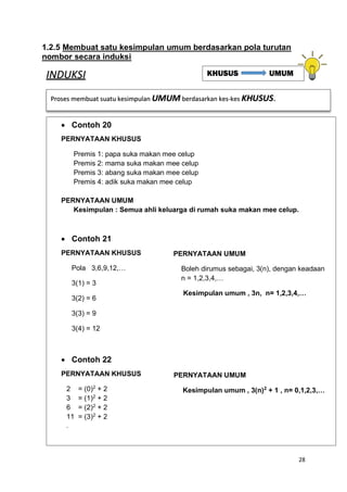 28
1.2.5 Membuat satu kesimpulan umum berdasarkan pola turutan
nombor secara induksi
INDUKSI
Proses membuat suatu kesimpulan UMUM berdasarkan kes-kes KHUSUS.
• Contoh 20
PERNYATAAN KHUSUS
Premis 1: papa suka makan mee celup
Premis 2: mama suka makan mee celup
Premis 3: abang suka makan mee celup
Premis 4: adik suka makan mee celup
PERNYATAAN UMUM
Kesimpulan : Semua ahli keluarga di rumah suka makan mee celup.
• Contoh 21
PERNYATAAN KHUSUS
Pola 3,6,9,12,…
3(1) = 3
3(2) = 6
3(3) = 9
3(4) = 12
• Contoh 22
PERNYATAAN KHUSUS
2 = (0)2
+ 2
3 = (1)2
+ 2
6 = (2)2
+ 2
11 = (3)2
+ 2
.
PERNYATAAN UMUM
Kesimpulan umum , 3(n)2
+ 1 , n= 0,1,2,3,…
KHUSUS UMUM
PERNYATAAN UMUM
Boleh dirumus sebagai, 3(n), dengan keadaan
n = 1,2,3,4,…
Kesimpulan umum , 3n, n= 1,2,3,4,…
 