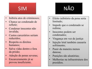 SIM
• Inibiria atos de criminosos;
• Chance ao condenado de
refletir;
• Condenar inocentes não
invalida;
• Custos carcerários seriam
reduzidos;
• Respeita os direitos
humanos;
• Salva vidas dentro e fora
da prisão;
• Adoção de penas severas;
• Encarceramento já se
provou insuficiente.
NÃO
• Efeito inibitório da pena seria
limitado;
• Impede que o condenado se
redima;
• Inocentes podem ser
condenados;
• Vingança em vez de justiça
• Injeção letal também causaria
sofrimento;
• Punir da maneira menos
danosa;
• Punições são aleatórias;
• Melhorias na infraestrutura dos
presídios.
 