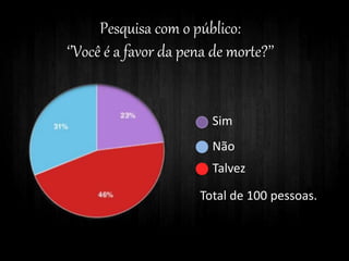 Pesquisa com o público:
‘’Você é a favor da pena de morte?’’
Sim
Não
Talvez
Total de 100 pessoas.
 