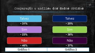 Comparação e análise dos dados obtidos
Talvez
• 31%
Sim
• 23%
Não
• 46%
Talvez
• 25%
Sim
• 38%
Não
• 37%
 