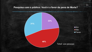 23%
46%
31%
Pesquisa com o público: Você é a favor da pena de Morte?
Sim
Não
Talvez
Total: 100 pessoas
 