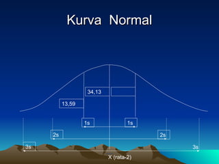 Kurva Normal
Kurva Normal
1s 1s
2s
3s
2s
3s
34,13% 34,13%
13,59% 13,59%
2,7% 2,7%
X (rata-2)
 