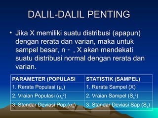 DALIL-DALIL PENTING
DALIL-DALIL PENTING
• Jika X memiliki suatu distribusi (apapun)
dengan rerata dan varian, maka untuk
sampel besar, n , X akan mendekati
suatu distribusi normal dengan rerata dan
varian.
PARAMETER (POPULASI STATISTIK (SAMPEL)
1. Rerata Populasi (µx) 1. Rerata Sampel (X)
2. Vraian Populasi (x
2
) 2. Vraian Sampel (Sx
2
)
3. Standar Deviasi Pop.(x) 3. Standar Deviasi Sap (Sx)
 