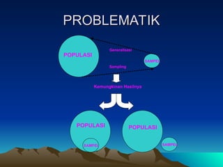 PROBLEMATIK
PROBLEMATIK
POPULASI
SAMPEL
Generalisasi
Sampling
POPULASI
SAMPEL
POPULASI
SAMPEL
Kemungkinan Hasilnya
POPULASI
POPULASI POPULASI
 
