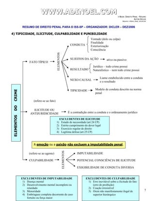 WWWWWWWWW...AAADDDIIINNNOOOEEELLL...CCCOOOMMM E-BOOK: DIREITO PENAL - RESUMO
AUTOR:DICLER
ARQUIVO: E-BOOK_PENAL_DICLER.PDF
RESUMO DE DIREITO PENAL PARA O ISS-SP – ORGANIZADOR: DICLER – DEZ/2006
7
4) TIPICIDADE, ILICITUDE, CULPABILIDADE E PUNIBILIDADE
ELEMENTOSDOCRIME
FATO TÍPICO
ILICITUDE OU
ANTIJURIDICIDADE
CULPABILIDADE
ELEMENTOS
CONDUTA
SUJEITOS DA AÇÃO
RESULTADO
NEXO CAUSAL
TIPICIDADE
Vontade (dolo ou culpa)
Finalidade
Exteriorização
Consciência
Liame estabelecido entre a conduta
e o resultado
Jurídico – todo crime possui
Naturalístico – nem todo crime possui
Modelo de conduta descrito na norma
penal
(refere-se ao fato)
É a contradição entre a conduta e o ordenamento jurídico
EXCLUDENTES DE ILICITUDE
1) Estado de necessidade (art 24 CP)
2) Estrito cumprimento do dever legal
3) Exercício regular de direito
4) Legítima defesa (art 25 CP)
ELEMENTOS
(refere-se ao agente) IMPUTABILIDADE
POTENCIAL CONSCIÊNCIA DE ILICITUDE
EXIGIBILIDADE DE CONDUTA DIVERSA
EXCLUDENTES DE IMPUTABILIDADE
1) Doença mental
2) Desenvolvimento mental incompleto ou
retardado
3) Menoridade
4) Embriaguez completa decorrente de caso
fortuito ou força maior
EXCLUDENTES DE CULPABILIDADE
1) Erro inevitável sobre a ilicitude do fato
(erro de proibição)
2) Coação irresistível
3) Orem não manifestamente ilegal de
superior hierárquico
ativo ou passivo
A emoção ou a paixão não excluem a imputabilidade penal.
 