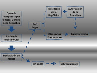 Querella
interpuesta por
el Fiscal General
de la República
Audiencia
Pública y Oral
Declaración de
merito
Con
Lugar
Sin Lugar
Presidente
de la
República
Otros Altos
Funcionarios
Autorización
de la
Asamblea
Enjuiciamiento
Sobreseimiento
 