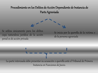 Procedimiento en los Delitos de Acción Dependiente de Instancia de
ParteAgraviada
Se utiliza únicamente para los delitos
cuya naturaleza jurídica de la acción
penal es de acción privada
Se inicia por la querella de la victima o
de la persona agraviada
La parte interesada debe presentar su acusación o querella ante el Tribunal de Primera
Instancia en Funciones de Juicio.
 