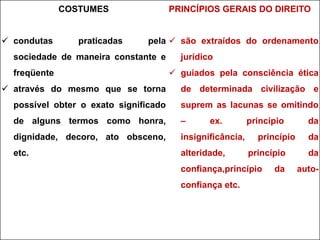 COSTUMES PRINCÍPIOS GERAIS DO DIREITO
✓ condutas praticadas pela
sociedade de maneira constante e
freqüente
✓ através do mesmo que se torna
possível obter o exato significado
de alguns termos como honra,
dignidade, decoro, ato obsceno,
etc.
✓ são extraídos do ordenamento
jurídico
✓ guiados pela consciência ética
de determinada civilização e
suprem as lacunas se omitindo
– ex. princípio da
insignificância, princípio da
alteridade, princípio da
confiança,princípio da auto-
confiança etc.
 