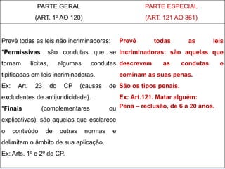 PARTE GERAL
(ART. 1º AO 120)
PARTE ESPECIAL
(ART. 121 AO 361)
Prevê todas as leis não incriminadoras:
*Permissivas: são condutas que se
tornam lícitas, algumas condutas
tipificadas em leis incriminadoras.
Ex: Art. 23 do CP (causas de
excludentes de antijuridicidade).
*Finais (complementares ou
explicativas): são aquelas que esclarece
o conteúdo de outras normas e
delimitam o âmbito de sua aplicação.
Ex: Arts. 1º e 2º do CP.
Prevê todas as leis
incriminadoras: são aquelas que
descrevem as condutas e
cominam as suas penas.
São os tipos penais.
Ex: Art.121. Matar alguém:
Pena – reclusão, de 6 a 20 anos.
 