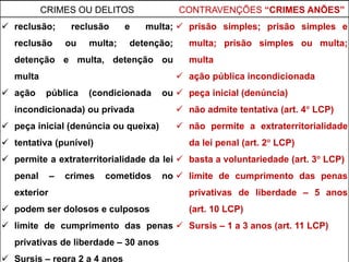 CRIMES OU DELITOS CONTRAVENÇÕES “CRIMES ANÕES”
✓ reclusão; reclusão e multa;
reclusão ou multa; detenção;
detenção e multa, detenção ou
multa
✓ ação pública (condicionada ou
incondicionada) ou privada
✓ peça inicial (denúncia ou queixa)
✓ tentativa (punível)
✓ permite a extraterritorialidade da lei
penal – crimes cometidos no
exterior
✓ podem ser dolosos e culposos
✓ limite de cumprimento das penas
privativas de liberdade – 30 anos
✓ Sursis – regra 2 a 4 anos
✓ prisão simples; prisão simples e
multa; prisão simples ou multa;
multa
✓ ação pública incondicionada
✓ peça inicial (denúncia)
✓ não admite tentativa (art. 4 LCP)
✓ não permite a extraterritorialidade
da lei penal (art. 2 LCP)
✓ basta a voluntariedade (art. 3 LCP)
✓ limite de cumprimento das penas
privativas de liberdade – 5 anos
(art. 10 LCP)
✓ Sursis – 1 a 3 anos (art. 11 LCP)
 