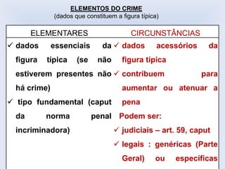 ELEMENTOS DO CRIME
(dados que constituem a figura típica)
ELEMENTARES CIRCUNSTÂNCIAS
✓ dados essenciais da
figura típica (se não
estiverem presentes não
há crime)
✓ tipo fundamental (caput
da norma penal
incriminadora)
✓ dados acessórios da
figura típica
✓ contribuem para
aumentar ou atenuar a
pena
Podem ser:
✓ judiciais – art. 59, caput
✓ legais : genéricas (Parte
Geral) ou específicas
 