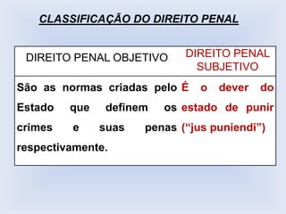 CLASSIFICAÇÃO DO DIREITO PENAL
DIREITO PENAL OBJETIVO DIREITO PENAL
SUBJETIVO
São as normas criadas pelo
Estado que definem os
crimes e suas penas
respectivamente.
É o dever do
estado de punir
(“jus puniendi”)
 