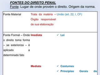FONTES DO DIREITO PENAL
Fonte: Lugar de onde provém o direito. Origem da norma.
Fonte Material Trata da matéria –
Órgão responsável
de sua elaboração
União (art. 22, I, CF)
Fonte Formal – Onde
o direito toma forma
– se exterioriza – é
aplicado a
determinado fato
Imediata ✓ Lei
Mediata ✓ Costumes
✓ Princípios Gerais do
 