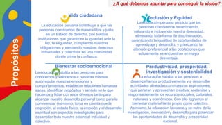 ¿A qué debemos apuntar para conseguir la visión?
Bienestar socioemocional
Vida ciudadana
Inclusión y Equidad
Productividad, prosperidad,
investigación y sostenibilidad
Propósitos
La educación peruana contribuye a que las
personas convivamos de manera libre y justa,
en un Estado de derecho, con sólidas
instituciones que garanticen la igualdad ante la
ley, la seguridad, cumpliendo nuestras
obligaciones y ejerciendo nuestros derechos
individuales y colectivos en una comunidad
donde prime la confianza.
La educación peruana propicia que las
personas convivamos reconociendo,
valorando e incluyendo nuestra diversidad,
eliminando toda forma de discriminación,
garantizando la igualdad de oportunidades de
aprendizaje y desarrollo, y priorizando la
atención preferencial a las poblaciones que
actualmente se encuentran en mayor
desventaja.
La educación habilita a las personas para
conocernos y valorarnos a nosotras mismas,
autorregular nuestras emociones y
comportamientos, establecer relaciones humanas
sanas, identificar propósitos y sentido en lo que
hacemos y lidiar con retos diversos tanto para
alcanzar nuestro desarrollo personal como para la
convivencia. Asimismo, toma en cuenta que la
cognición, el estado físico, la emoción y el desarrollo
espiritual son aspectos indesligables para
desarrollar todo nuestro potencial individual y
colectivo.
La educación habilita a las personas a
desempeñarnos productivamente y a desarrollar
actividades alineadas con nuestras aspiraciones,
que generan y aprovechan creativa, sostenible y
responsablemente los recursos sociales, culturales,
naturales y económicos. Con ello logramos el
bienestar material tanto propio como colectivo.
Asimismo, la educación favorece y se nutre de la
investigación, innovación y desarrollo para potenciar
las oportunidades de desarrollo y prosperidad
nacional.
 