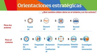 Para los
actores
Para el
sistema
Famili
as
Docent
es
Directiv
os
Socied
ad
Cierre
de
brechas
Trayectori
as
Autonomí
a
institucion
al
Financiamien
to
Gestión
estatal
Investigaci
ón
innovación
1. 2. 3. 4.
5. 6. 8.
7. 9. 10
.
¿Qué cambios deben darse en el sistema y en los actores?
 