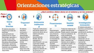 Para el
sistema
¿Qué cambios deben darse en el sistema y en los actores?
El sistema educativo
asegura que todas las
personas,
particularmente las
poblaciones en mayor
desventaja, aprendan a
lo largo de sus vidas
gracias a experiencias
educativas diversificadas,
pertinentes, oportunas,
articuladas e inclusivas,
haciendo uso competente
de las tecnologías
disponibles.
El sistema
educativo
promueve y
certifica los
aprendizajes
logrados dentro
o fuera de la
escolaridad y
brinda
trayectorias
diversas y
flexibles a lo
largo de la vida
de las personas.
Todas las instituciones
educativas operan con
autonomía dentro de un
sistema educativo
articulado,
descentralizado,
flexible, libre de
segregación y
discriminación, con una
supervisión estatal
independiente de los
supervisados, que
asegure el derecho de
las personas a una
buena educación.
Un
financiamiento
público suficiente
que prioriza la
asignación de
recursos según
la diversidad de
necesidades
garantizando
equidad,
transparencia y
rendición de
cuentas.
Cierre
de
brechas
Trayectori
as
Autonomía
institucion
al
Financiamien
to
Gestión
estatal
Investigación
innovación
5. 6. 7. 8. 9. 10.
Todas las instancias de
gestión educativa del
Estado operan orientadas
hacia la ciudadanía, de
modo profesional,
estratégico, planificado
para el mediano y largo
plazo, haciendo uso
intensivo de lo digital, y
articulado en todos sus
niveles, con otros
sectores y actores de la
comunidad local,
nacional y global.
El sistema educativo
favorece y promueve la
indagación y el
pensamiento científico y
se nutre de la
innovación y la
tecnología en
interacción con un
fortalecido sistema
nacional de
investigación,
innovación y desarrollo
sostenible para
desplegar el potencial
creativo y la generación
de conocimiento.
 